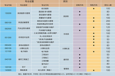 成都航空专业排名前十的职业学校及职业介绍